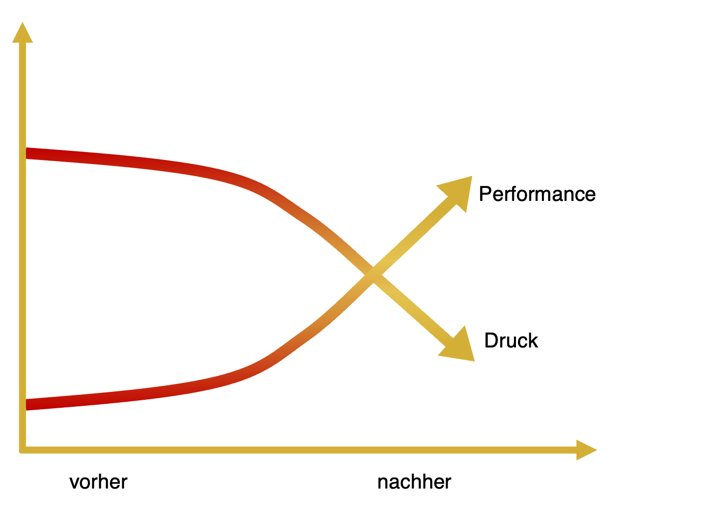 Diagramm Performance Druck Entwicklung